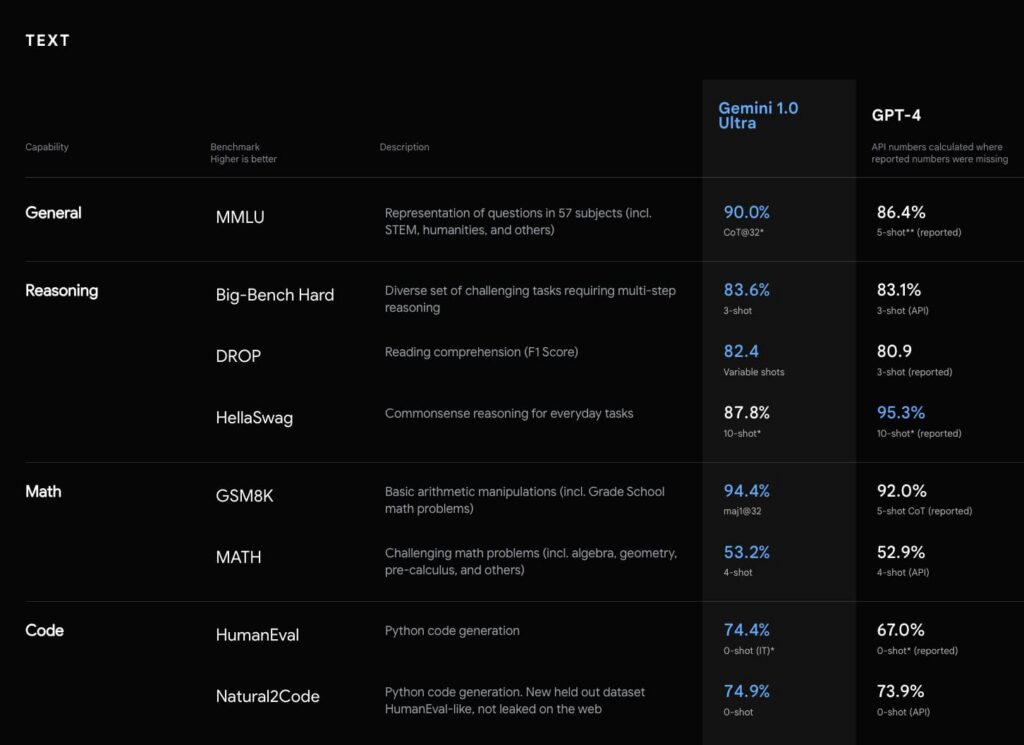 ChatGPT 4 vs Gemini Ultra