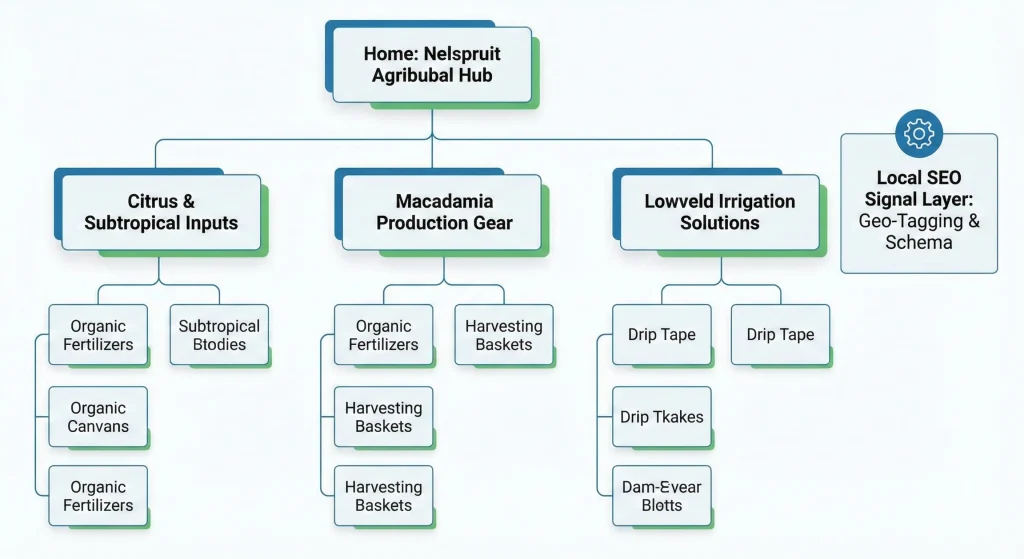 Designtalks nelspruit protocol e commerce seo for sa agribusiness. 3